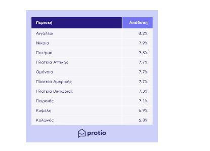 Protio: Atina’da yatırım getirisi en yüksek 10 bölge hangileridir?