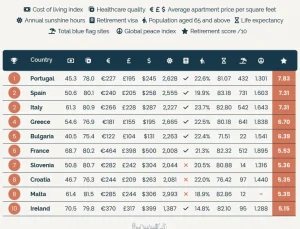 Avrupa’da Emeklilik İçin En İyi 10 Ülke – Yunanistan’ın Konumu