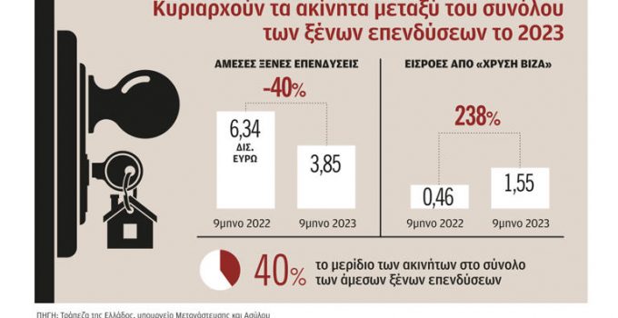 Yabancı Yatırımların %40’ı Gayrimenkule Yönelik